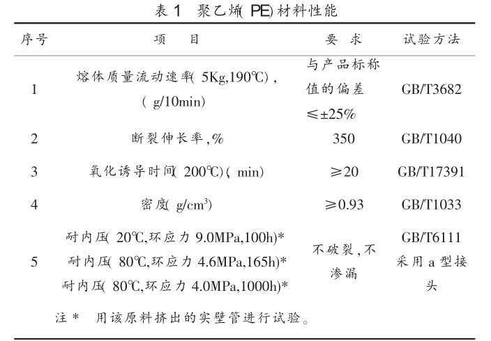 鋼絲網骨架塑料（ 聚乙烯）複合管