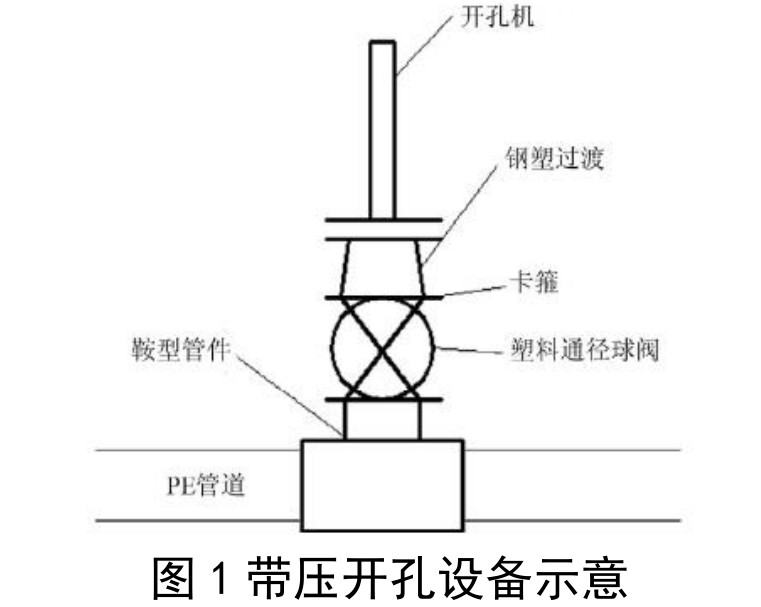 淺（qiǎn）談燃氣（qì）工程中PE管道帶壓開孔與封堵（dǔ）