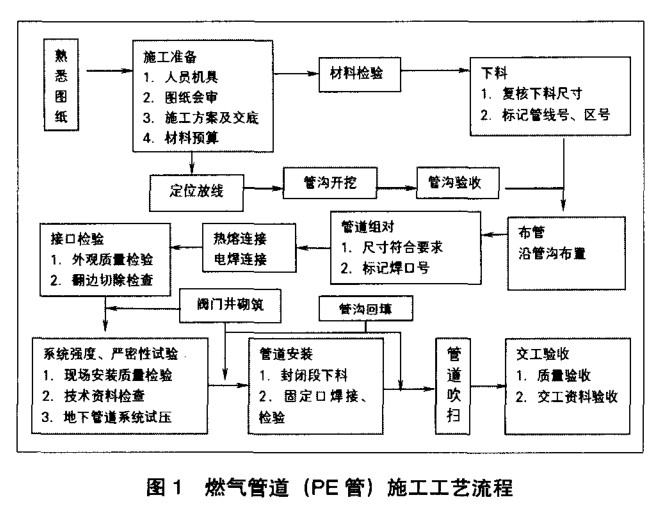 關於燃氣管道 (PE管)施工技術控製的幾點思考