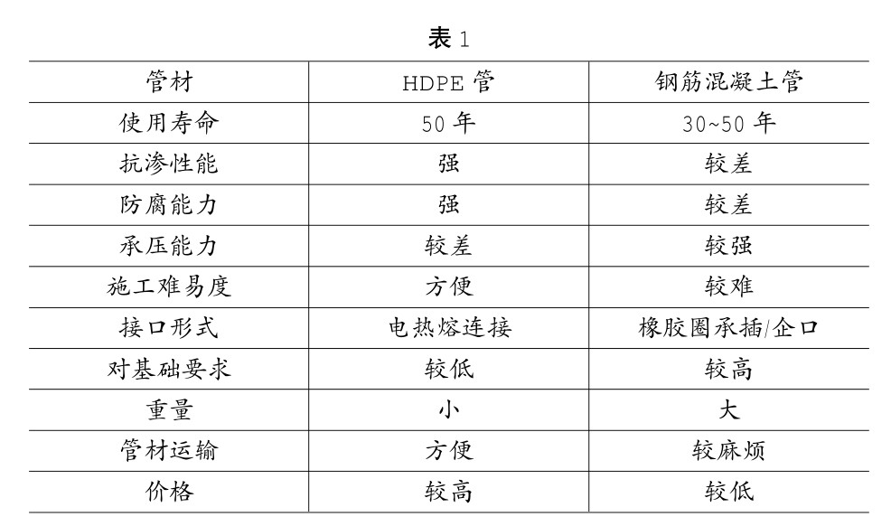 HDPE塑料（liào）管（guǎn）和鋼筋混凝土管在市政排水管道工（gōng）程上的比選分（fèn）析