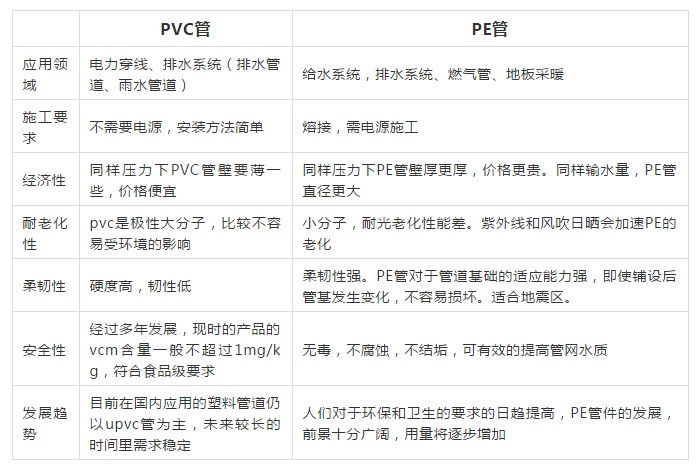 原料（liào）價格接近，PE管與PVC管替代性幾何？